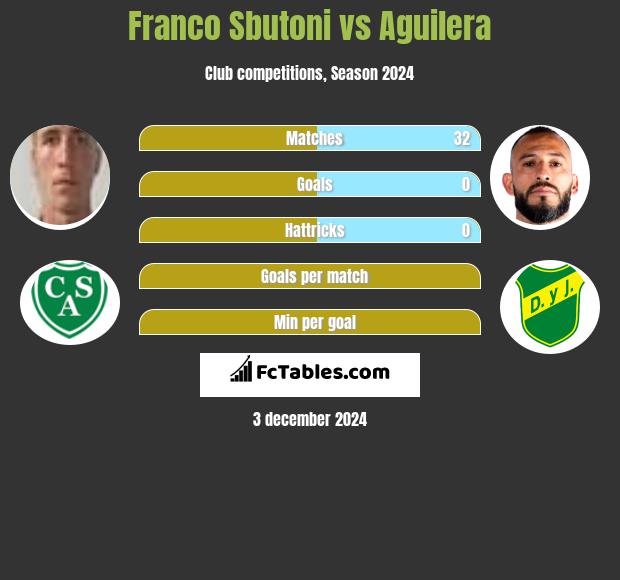 Franco Sbutoni vs Aguilera h2h player stats