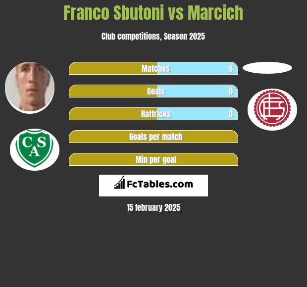 Franco Sbutoni vs Marcich h2h player stats