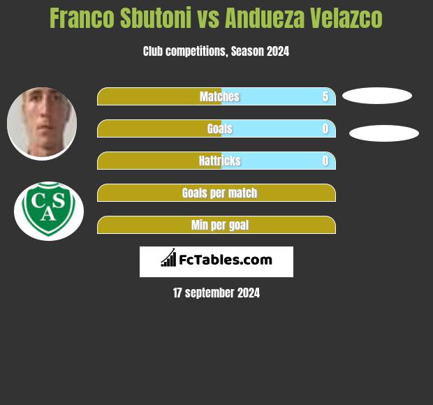 Franco Sbutoni vs Andueza Velazco h2h player stats