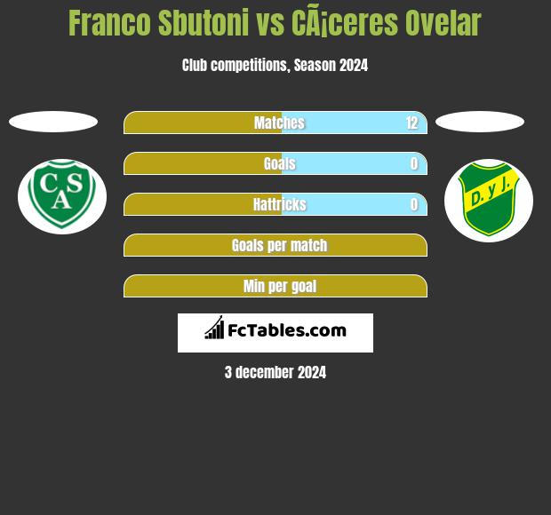 Franco Sbutoni vs CÃ¡ceres Ovelar h2h player stats