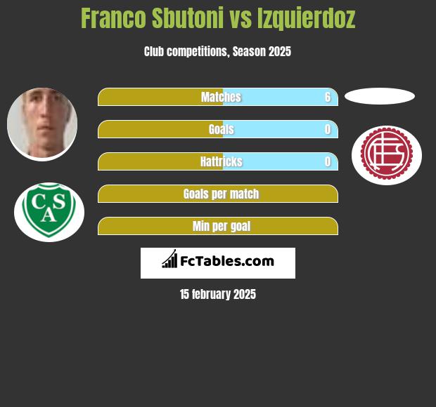 Franco Sbutoni vs Izquierdoz h2h player stats