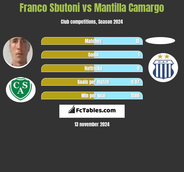 Franco Sbutoni vs Mantilla Camargo h2h player stats