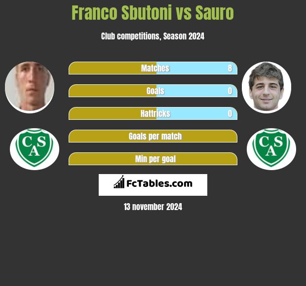 Franco Sbutoni vs Sauro h2h player stats