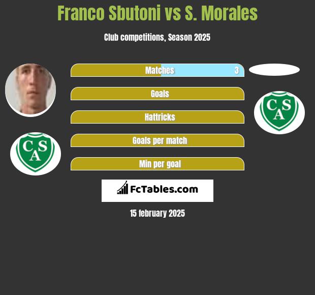 Franco Sbutoni vs S. Morales h2h player stats