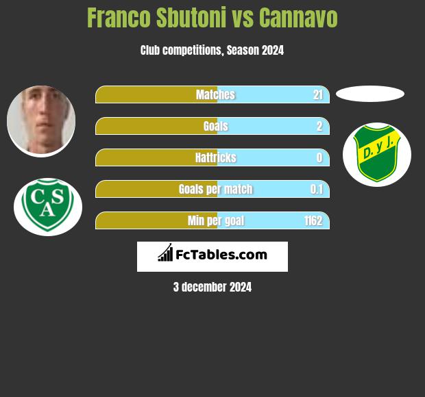 Franco Sbutoni vs Cannavo h2h player stats