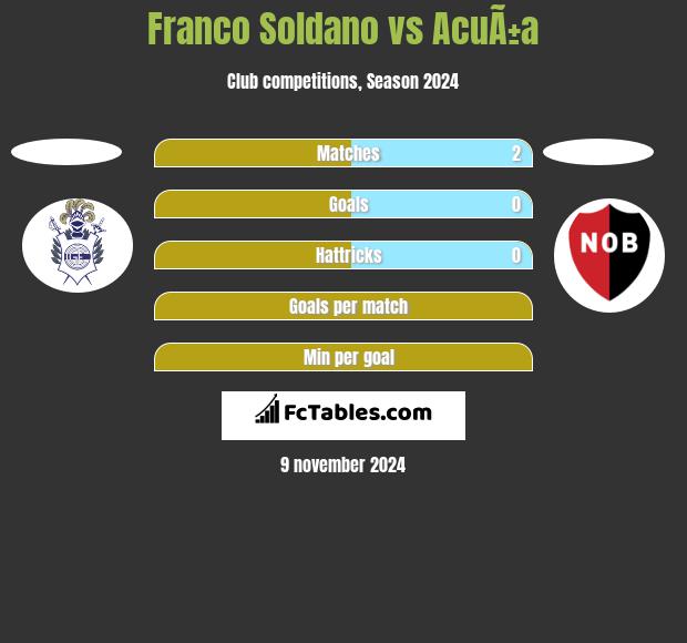 Franco Soldano vs AcuÃ±a h2h player stats