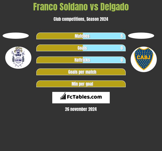 Franco Soldano vs Delgado h2h player stats