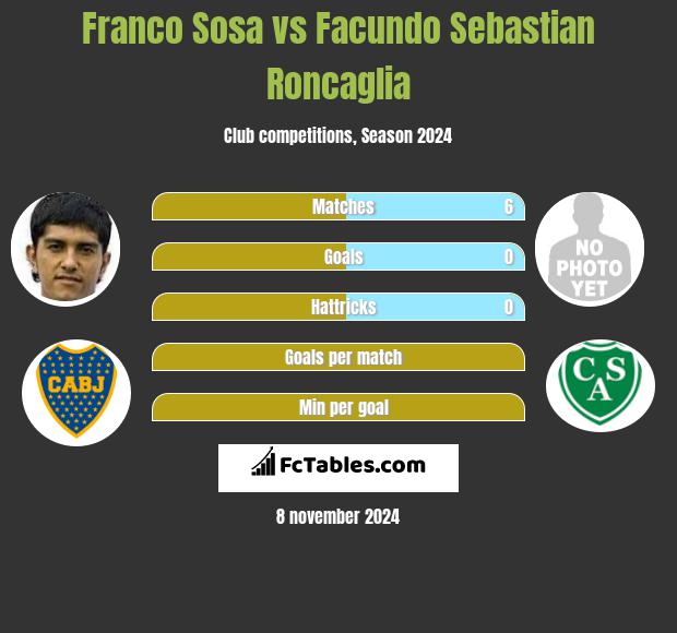 Franco Sosa vs Facundo Sebastian Roncaglia h2h player stats