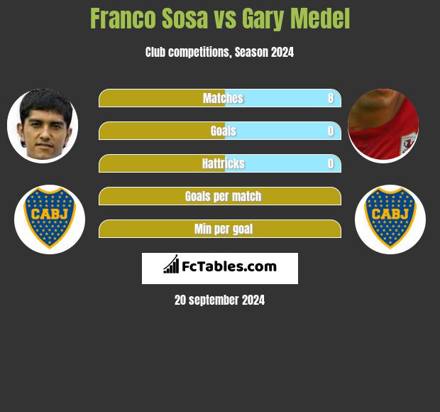 Franco Sosa vs Gary Medel h2h player stats