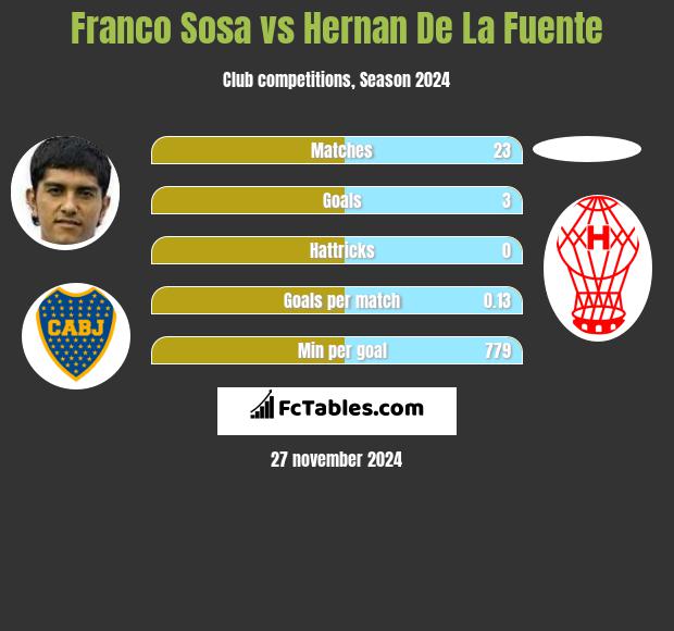 Franco Sosa vs Hernan De La Fuente h2h player stats