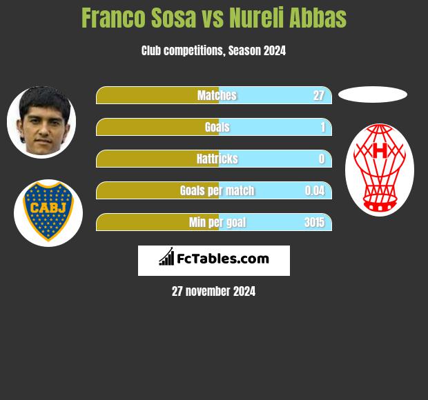 Franco Sosa vs Nureli Abbas h2h player stats