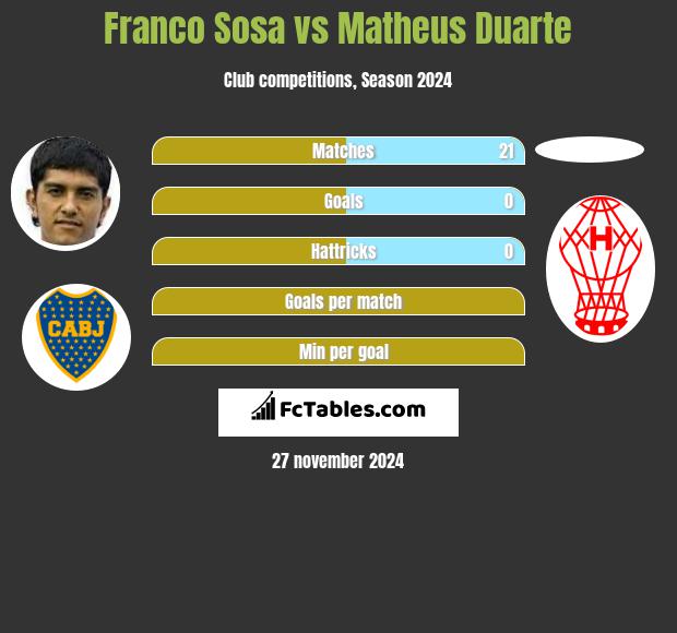 Franco Sosa vs Matheus Duarte h2h player stats