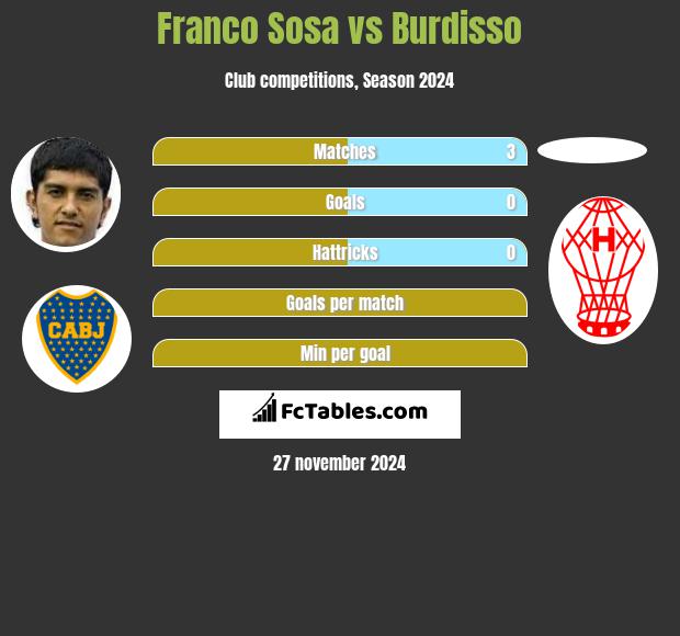 Franco Sosa vs Burdisso h2h player stats