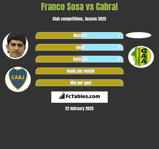 Franco Sosa vs Cabral h2h player stats