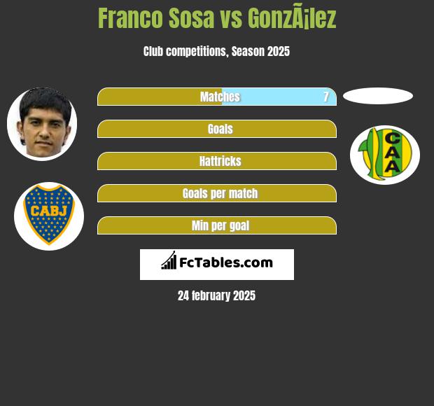 Franco Sosa vs GonzÃ¡lez h2h player stats