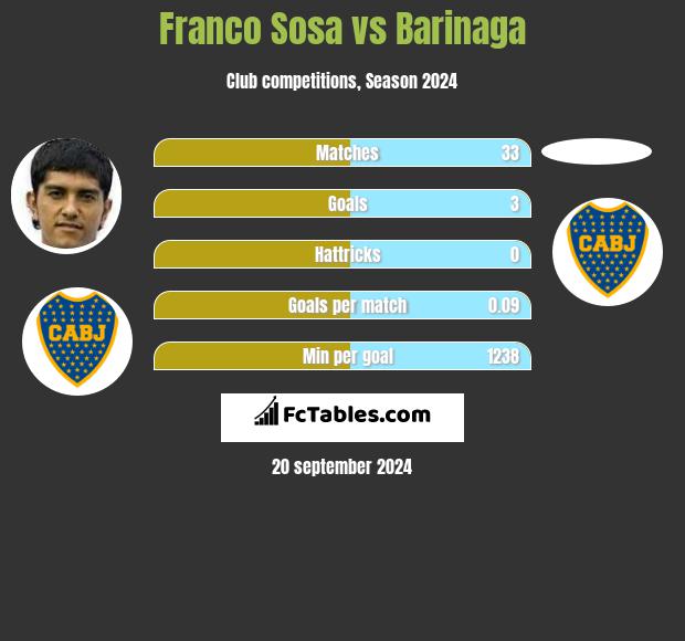 Franco Sosa vs Barinaga h2h player stats