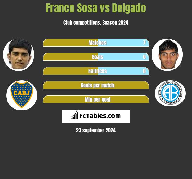 Franco Sosa vs Delgado h2h player stats