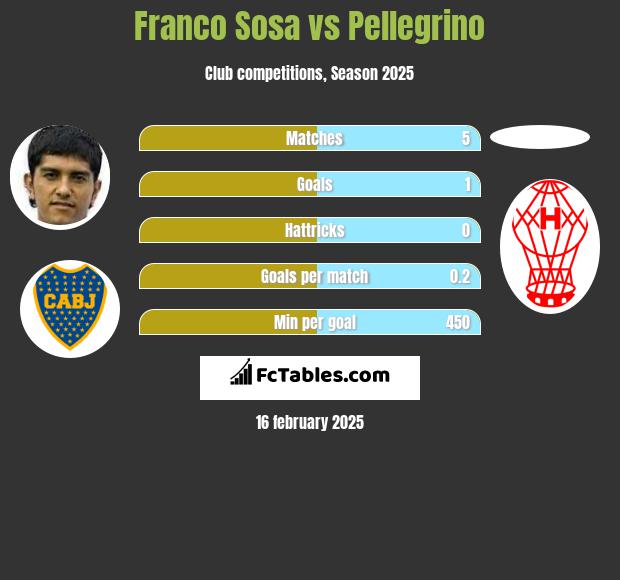 Franco Sosa vs Pellegrino h2h player stats