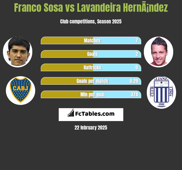 Franco Sosa vs Lavandeira HernÃ¡ndez h2h player stats