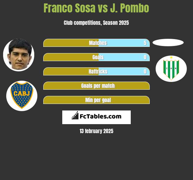 Franco Sosa vs J. Pombo h2h player stats