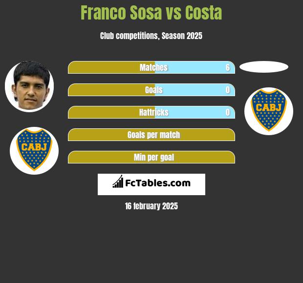 Franco Sosa vs Costa h2h player stats