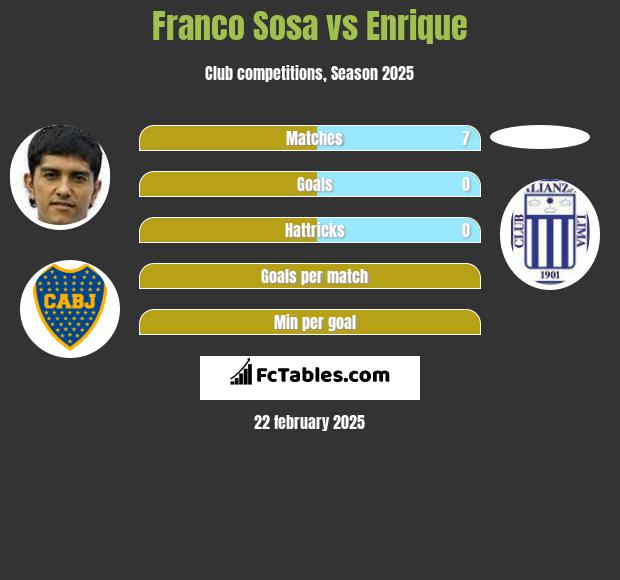 Franco Sosa vs Enrique h2h player stats