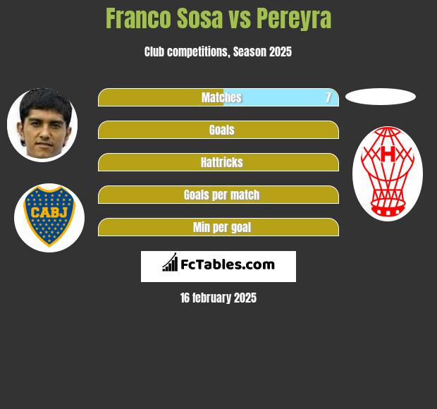 Franco Sosa vs Pereyra h2h player stats