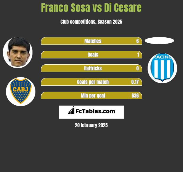 Franco Sosa vs Di Cesare h2h player stats