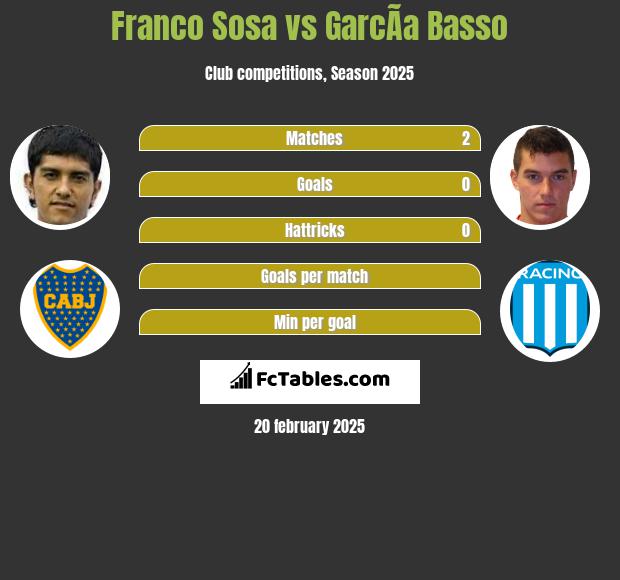 Franco Sosa vs GarcÃ­a Basso h2h player stats