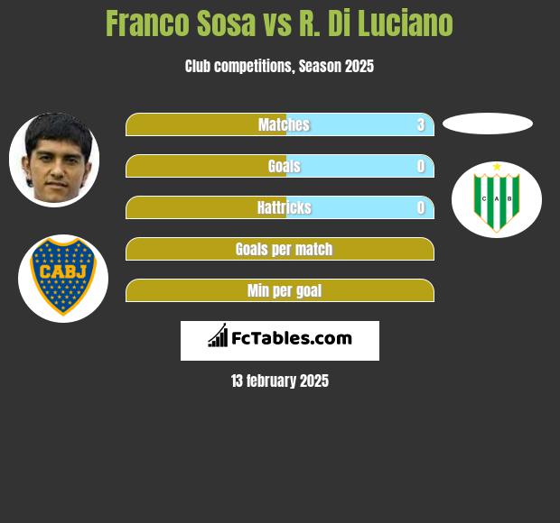 Franco Sosa vs R. Di Luciano h2h player stats