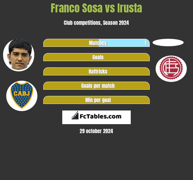 Franco Sosa vs Irusta h2h player stats