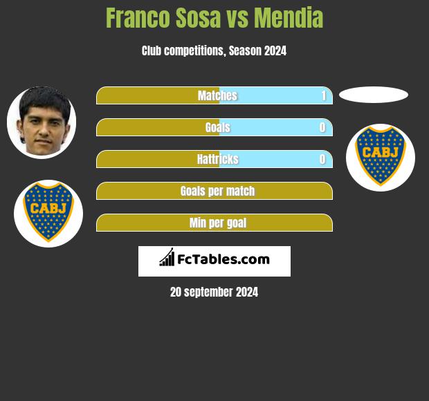 Franco Sosa vs Mendia h2h player stats