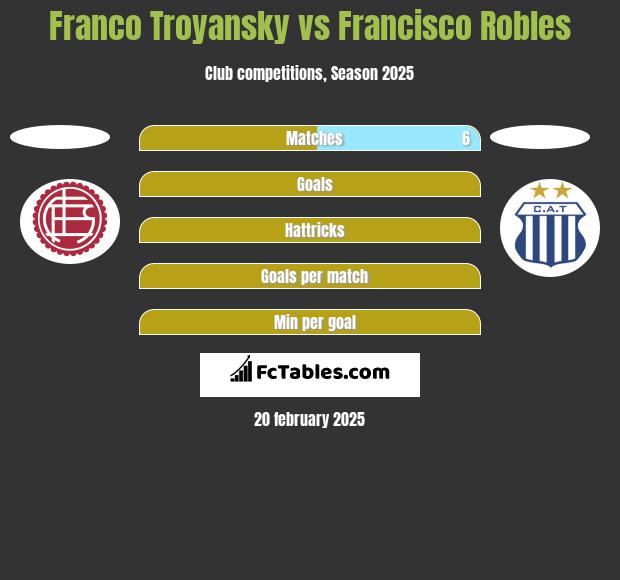 Franco Troyansky vs Francisco Robles h2h player stats