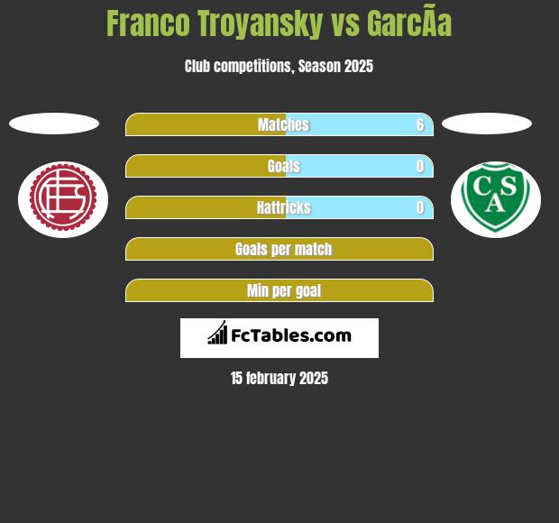 Franco Troyansky vs GarcÃ­a h2h player stats