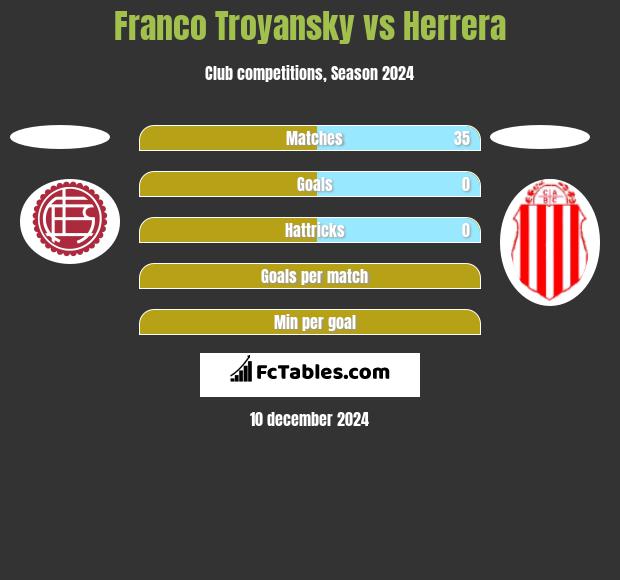 Franco Troyansky vs Herrera h2h player stats