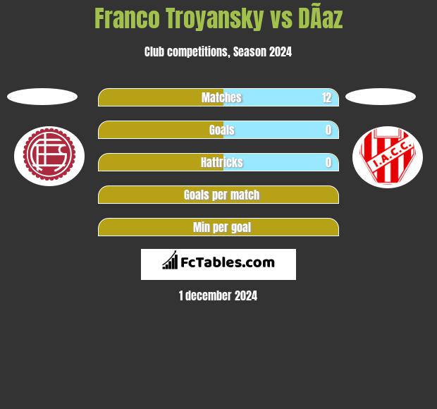 Franco Troyansky vs DÃ­az h2h player stats