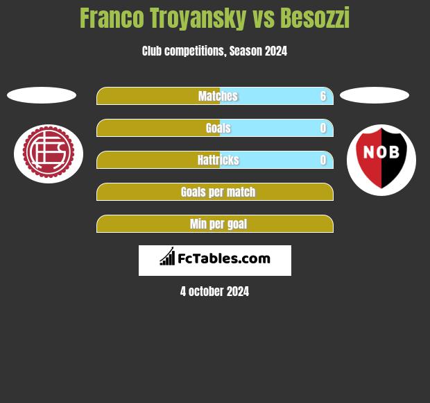 Franco Troyansky vs Besozzi h2h player stats