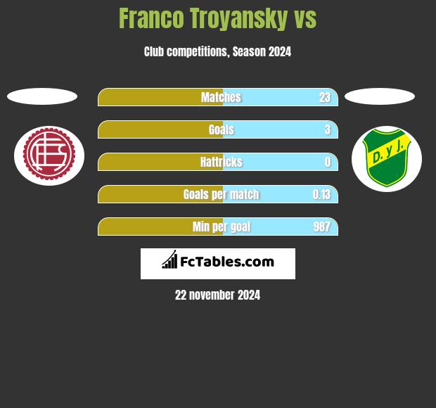 Franco Troyansky vs  h2h player stats