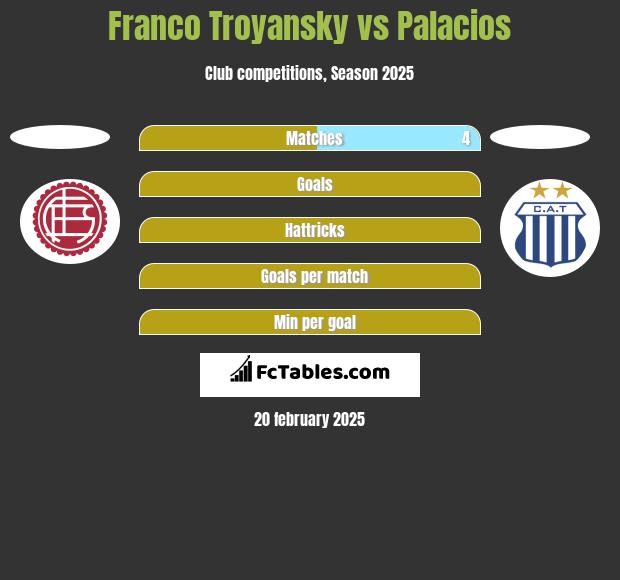 Franco Troyansky vs Palacios h2h player stats