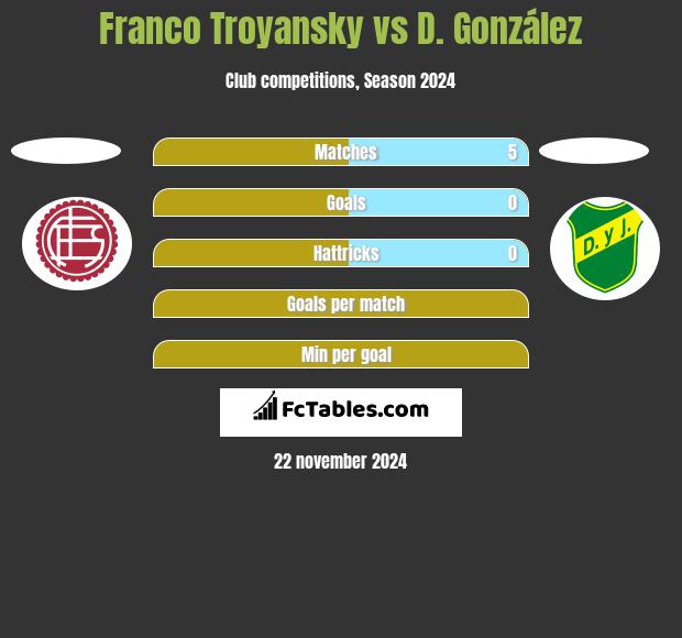 Franco Troyansky vs D. González h2h player stats