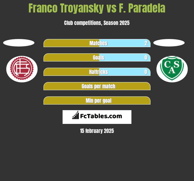 Franco Troyansky vs F. Paradela h2h player stats