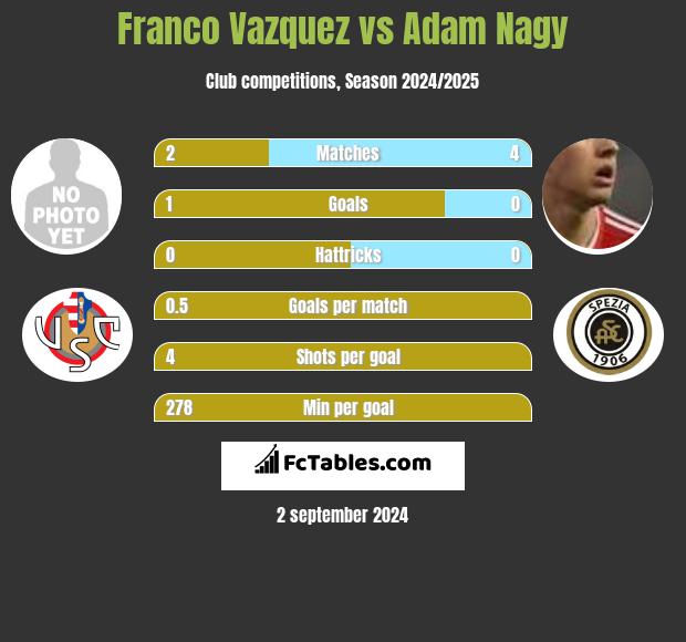 Franco Vazquez vs Adam Nagy h2h player stats