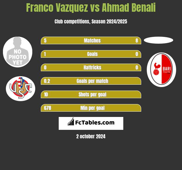 Franco Vazquez vs Ahmad Benali h2h player stats