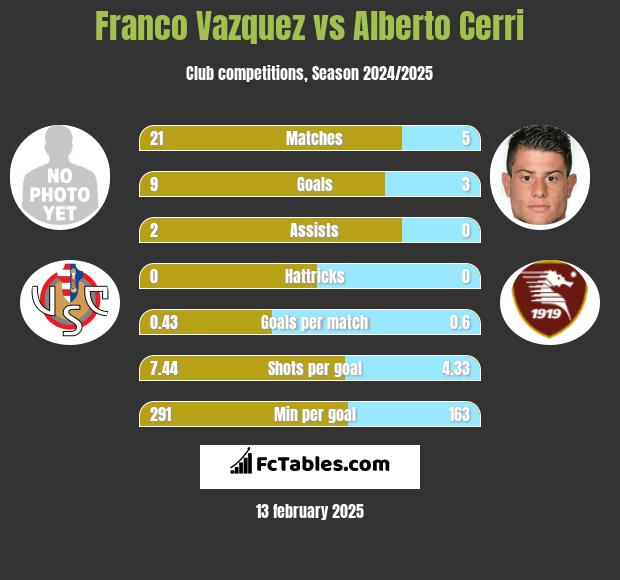 Franco Vazquez vs Alberto Cerri h2h player stats