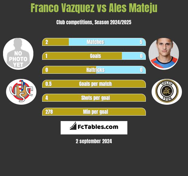 Franco Vazquez vs Ales Mateju h2h player stats