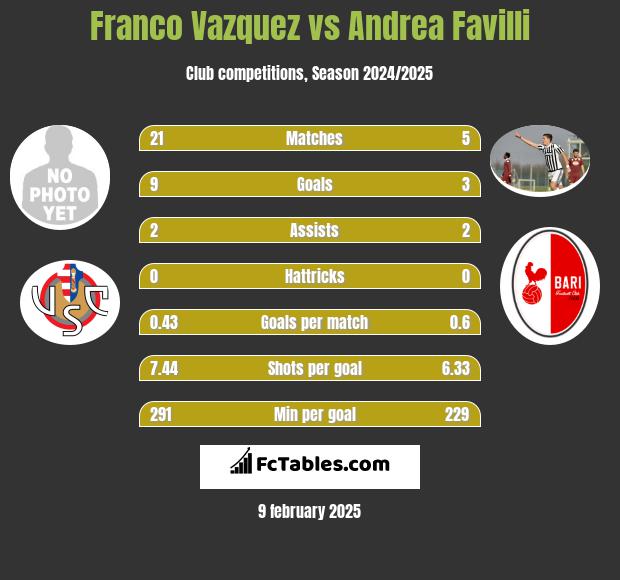 Franco Vazquez vs Andrea Favilli h2h player stats