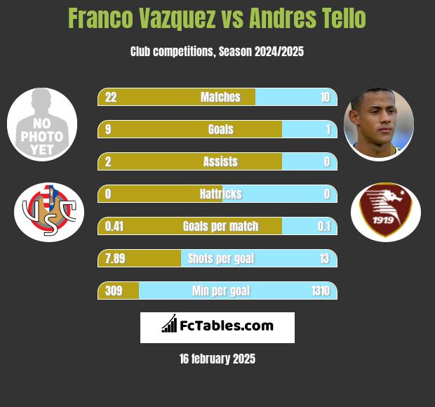 Franco Vazquez vs Andres Tello h2h player stats