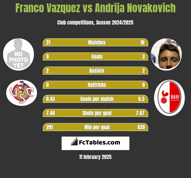 Franco Vazquez vs Andrija Novakovich h2h player stats