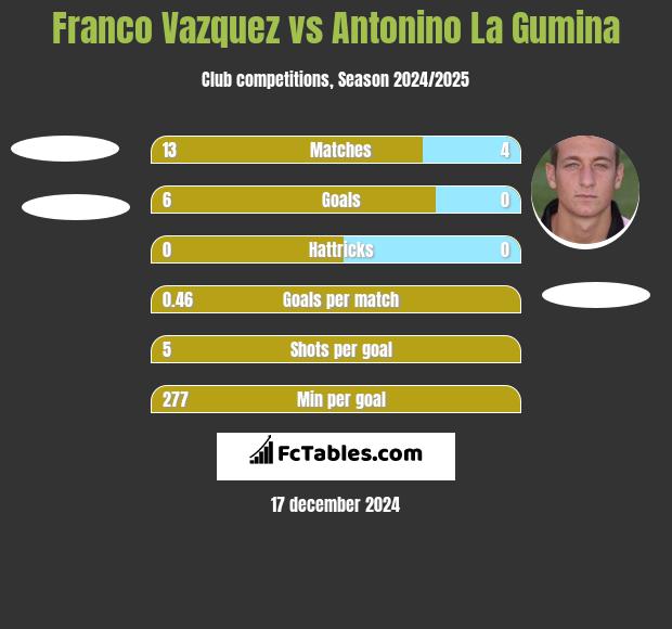 Franco Vazquez vs Antonino La Gumina h2h player stats