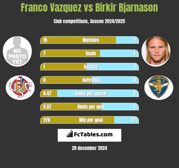 Franco Vazquez vs Birkir Bjarnason h2h player stats